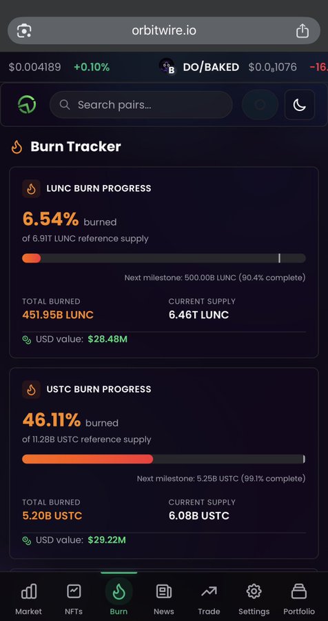 A screenshot of the Orbitwire.io Burn Tracker showing LUNC and USTC burn progress, with 6.54% (451.95B LUNC) burned of the 6.91T reference supply ($28.48M USD value) and USTC at 46.11% (5.20B USTC) burned of its 11.28B supply ($29.22M USD value), supporting the "#LUNC Burn Update" post.