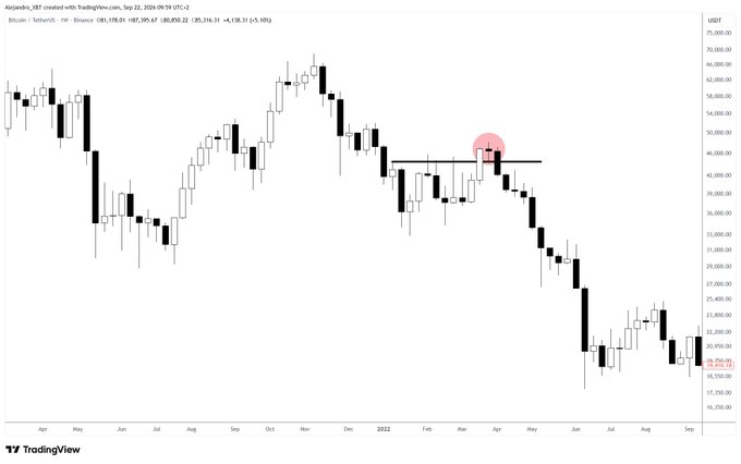 A weekly BTC/USDT chart on TradingView shows Bitcoin's price action through September 22, 2020, with a red circle highlighting a recent higher high around $48K, illustrating the poster's point that Bitcoin's 2022 higher high preceded a crash to $16K.