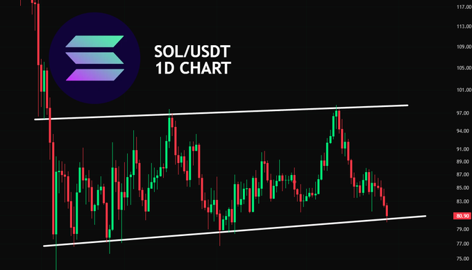 The image presents an upward-trending chart for Bitcoin with the Sol token at a key support level. However, the Sol token might face challenges if it fails to hold this support as it could result in a major correction in its price.