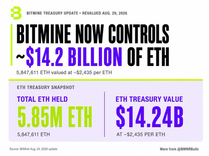BitMine Treasury Update reveals the company controls ~$14.2 billion of ETH, holding 5,847,611 ETH (5.85M ETH) valued at $2,435 per ETH as revalued on Aug. 29, 2026.