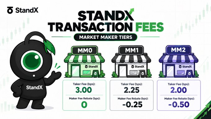 A StandX promotional graphic titled “STANDX TRANSACTION FEES — MARKET MAKER TIERS,” showing MM0, MM1, and MM2 with taker and maker fee details.
