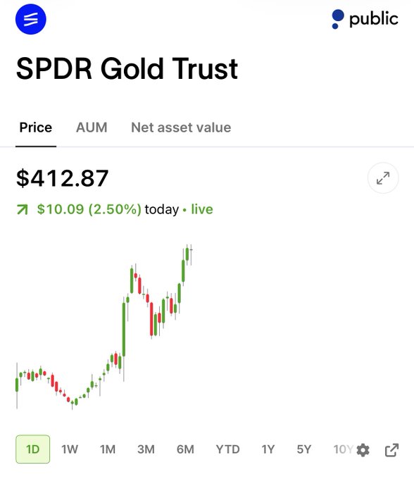 A Public.com stock chart shows SPDR Gold Trust (GLD) at $412.87, up $10.09 (2.50%) today, with a 1D candlestick chart displaying an upward trend—visually confirming the post's claim of $GLD going "apeshit" alongside $BTC.