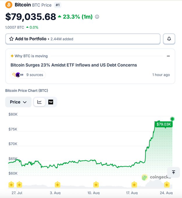 A mobile screenshot of a Bitcoin (BTC) price tracker showing the current price at $79,035.68, up 23.3% in the last month, with a news headline 'Bitcoin Surges 23% Amidst ETF Inflows and US Debt Concerns' and a price chart trending sharply upward.