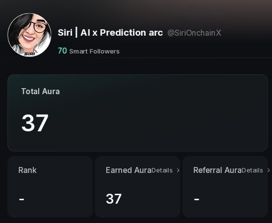 A dark-themed profile dashboard for 'Siri | AI x Prediction arc' (@SiriOnchainX) showing 70 Smart Followers and a Total Aura score of 37.