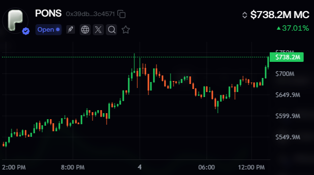 A cryptocurrency price chart for the token PONS showing a market cap of $738.2M and a 37.01% increase, with a green candlestick trend line moving upward across the chart.