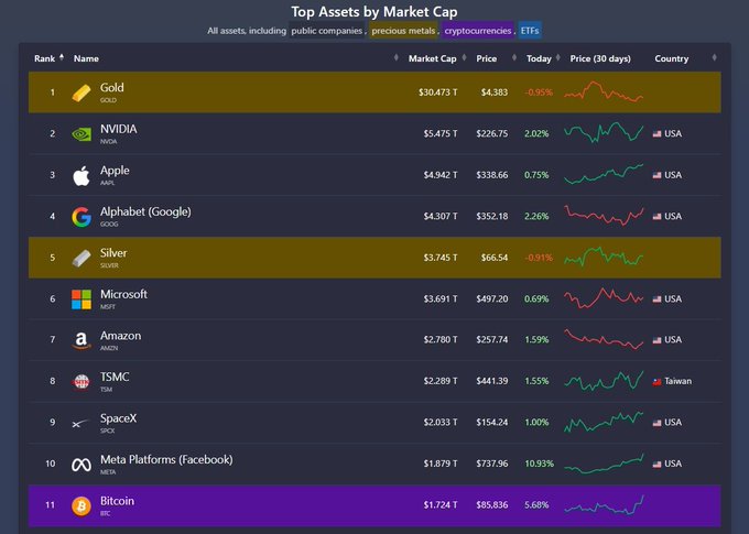 The image shows a ranking of the top 11 assets by market cap, with Gold ($30.473T) in first place, followed by companies like NVIDIA ($5.475T), Apple ($4.942T), and Alphabet ($4.307T), while Bitcoin sits at #11 with a $1.724T market cap. This supports the post's claim that BTC ($1.724T) needs roughly $155 billion more in market cap to overtake Meta Platforms ($1.879T) at #10 and re-enter the top 10 largest assets globally.
