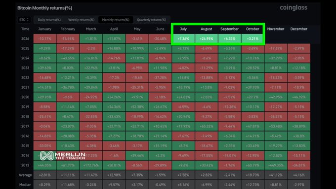 A Coinglass Bitcoin Monthly Returns percentage table for 2025, showing July at +2.88%, August at +24.95%, September at +8.33%, and October at +3.21% (highlighted in green).