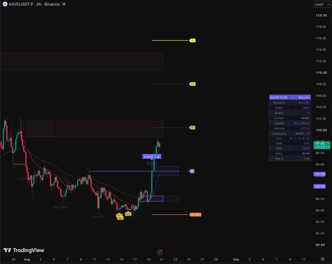 A TradingView 4-hour candlestick chart for AAVE/USDT on Binance, showing price action around $97.60 with annotations indicating a bullish breakout ("BoS-H4") from the $92.64 demand zone toward projected targets near $108-$115, supporting the post's bullish thesis on $AAVE.