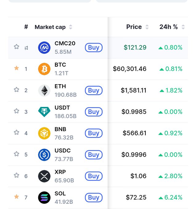 A cryptocurrency market cap table shows all top assets trading in the green, with BTC at $60,301.46 (+0.81%), ETH at $1,581.11 (+1.82%), and SOL leading the gains at $72.25 (+6.24%), illustrating the bullish "green from top to bottom" sentiment highlighted in the morning post.