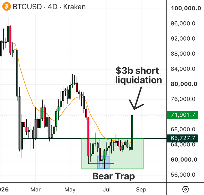 A 4D BTC/USD Kraken chart shows Bitcoin dropping below $58k (labeled "Bear Trap") before reversing sharply upward to $71,901.70, triggering a "$3b short liquidation" as annotated on the chart. The price action visually confirms the post's claim that bears piled into shorts at the lows only to be liquidated in a historic squeeze.