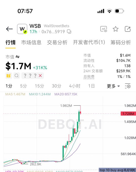 A cryptocurrency chart from DEBOT.AI shows the token $WSB (WallStreetBets) reaching a market cap of $1.7M with a +31% gain, displaying a sharp upward price spike that pushed the token from around $262.9K to nearly $1.962M, aligning with the post's claim of reaching a $2M valuation before further gains.
