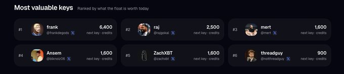 A screenshot of a 'Most valuable keys' leaderboard ranking users (frank, raj, mert, Ansem, ZachXBT, threadguy) by float value, with frank leading at 6,400.