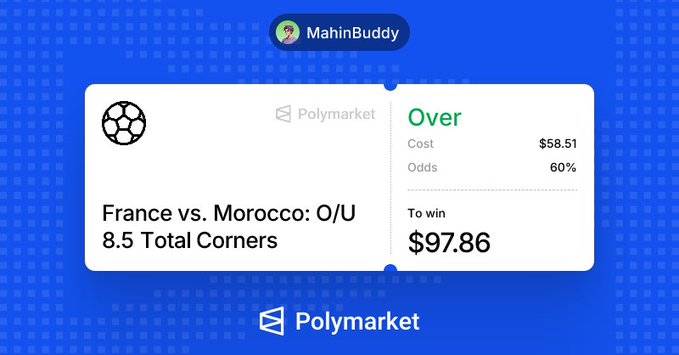 A Polymarket betting slip from MahinBuddy showing an "Over" bet on France vs. Morocco's total corners, set at O/U 8.5, with a cost of $58.51, 60% odds, and a potential win of $97.86.