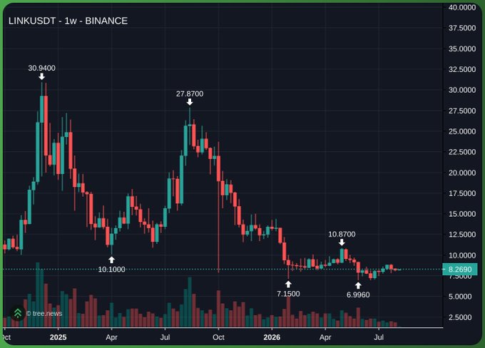 A weekly Binance candlestick chart of LINKUSDT showing key price points like 30.9400, 27.8700, and 10.8700 across 2025 and 2026, with a current price around 8.2690.
