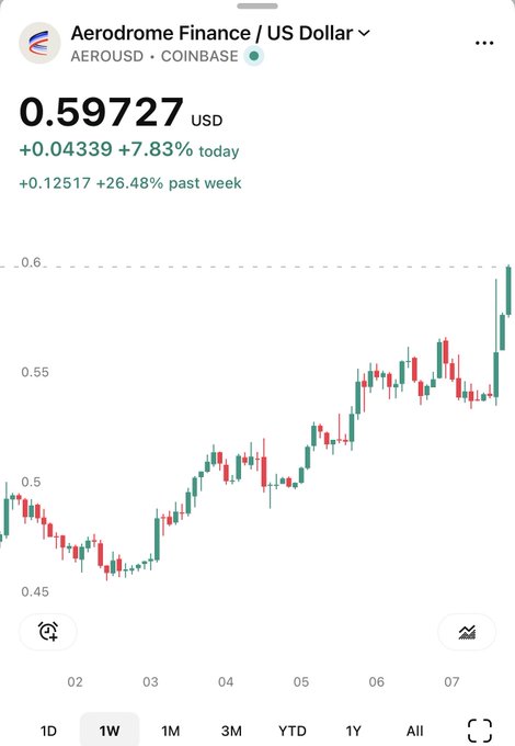 A Coinbase price chart for Aerodrome Finance (AERO/USD) showing a strong weekly gain of +26.48% to $0.59727, with the price trending sharply upward toward a key $0.60 resistance level — making it a critical "decision time" for the token as it tests this psychological threshold.