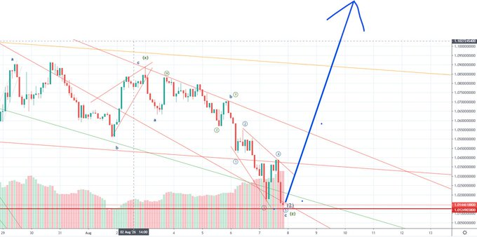 A financial candlestick chart with technical analysis indicators, including trendlines, channels, and an Elliott Wave count, featuring a prominent blue arrow pointing sharply upward.
