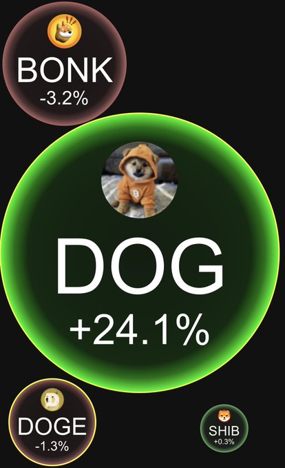 A cryptocurrency tracking interface displays BONK at -3.2%, DOG at +24.1% featuring a Shiba Inu dog in an orange hoodie, DOGE at -1.3%, and SHIB at +0.3%.