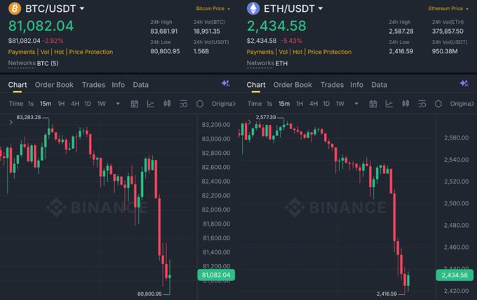 A Binance trading interface displays simultaneous BTC/USDT and ETH/USDT charts, both showing sharp downward price drops—BTC falling from ~83,283 to 80,800 (-2.92%) and ETH dropping from 2,577 to 2,416 (-5.43%). The dramatic red candles across both assets visually align with the post's claim that "the manipulation is almost over," suggesting the steep decline represents the bottom before an anticipated bullish reversal.
