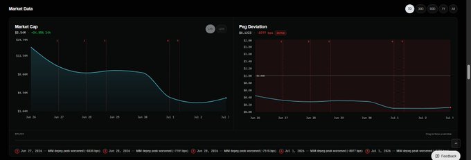 Dark-themed market data dashboard showing a 'Market Cap' line chart declining from ~$14.7B to ~$8B and a 'Peg Deviation' chart trending downward toward zero over a week in late June, with Etherscan links listed below.