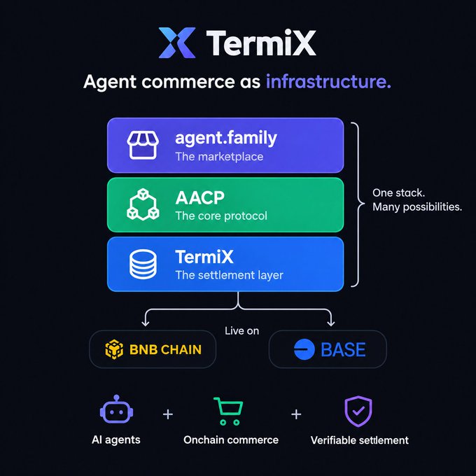 A TermiX promotional graphic with the tagline 'Agent commerce as infrastructure,' showing three stacked layers—agent.family (The marketplace), AACP (The core protocol), and TermiX (The settlement layer)—branded as 'One stock. Many possibilities' and live on BNB CHAIN and BASE, with icons for AI agents, Onchain commerce, and Verifiable settlement.