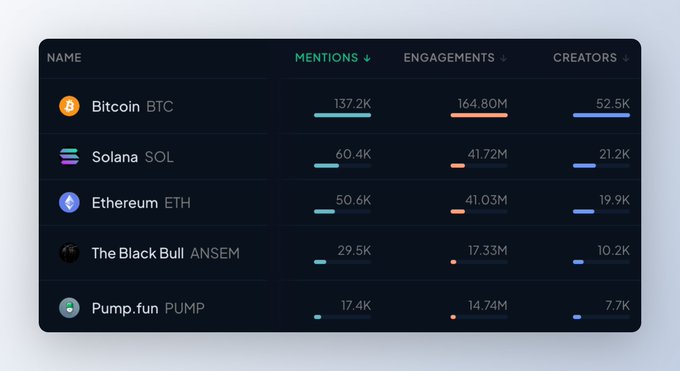 A dark-themed analytics dashboard displays the top 5 trending cryptocurrencies by social activity, showing Bitcoin ($BTC) leading with 137.2K mentions, followed by Solana ($SOL) with 60.4K, Ethereum ($ETH) with 50.6K, The Black Bull ($ANSEM) with 29.5K, and Pump.fun ($PUMP) with 17.4K mentions—illustrating The Black Bull's rise above Pump.fun in social engagement.