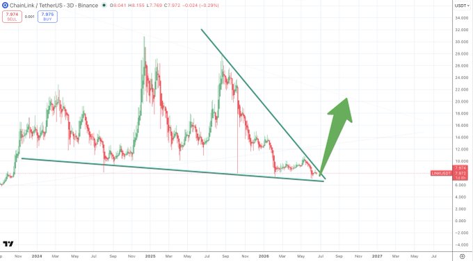?"LINK" refers to a cryptocurrency exchange called "LINK". It is currently trading at $3.00 per token. The graph shows that the price of this cryptocurrency has been increasing over time, with a green line indicating its upward trend. The post also mentions that the price was 3 days ago and it's now at $3.00 today.