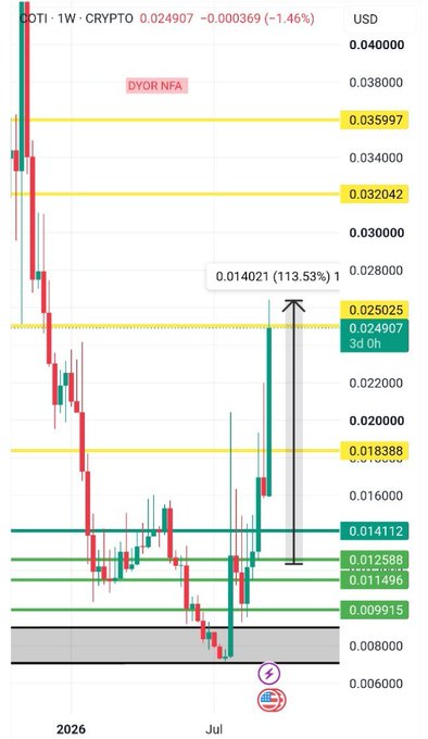 A 1-week candlestick chart of $COTI/USD on Binance shows the token currently trading at $0.024907, down 1.46% ($0.000369), after a powerful 113.53% rally (a $0.014021 gain) from a recent low, with key horizontal levels marked at $0.035997, $0.032042, $0.025025, $0.018388, $0.014112, $0.012588, $0.011496, and $0.009915, illustrating the "massive expansion" from the macro accumulation zone highlighted in the accompanying post.