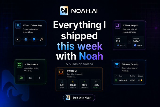 A dark promotional graphic for 'Noah.AI' titled 'Everything I shipped this week with Noah', featuring '5 builds on Solana' and listing UI components like '1/ Good Onboarding', '2/ Sleek Swap UI', and '3/ AI Assistant'.