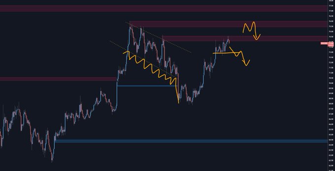 The image shows a line graph with two lines, one being a blue line representing supply and demand, while the other is an orange line representing price movement or trading signals. The blue line is descending downwards from left to right, indicating a decrease in demand. On the other hand, the orange line represents the upward-moving trend of the price, suggesting that there might be a peak in trading activity at this point. Additionally, there are some red and yellow lines in the image as well, which seem unrelated to the main graph. The post is talking about "sol h1 compression" which means the demand for the product has decreased compared to the previous period. It also suggests that now we might see a retracement or bounce back, where the price goes up again. Furthermore, it mentions some "impulse down" or "downward bending," indicating that there could be sudden changes in trading activity at this point. The image may relate to an explanation on how compressing signals and moving averages can affect the market.