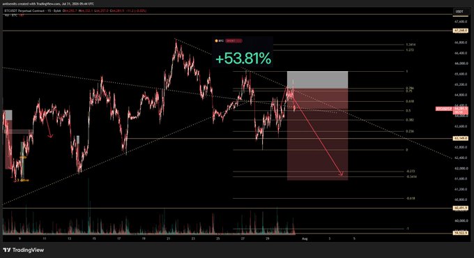 TradingView chart showing a BTCUSD Perpetual Contract on Bybit with technical analysis, displaying a +53.81% gain and Fibonacci retracement levels with bearish projections.
