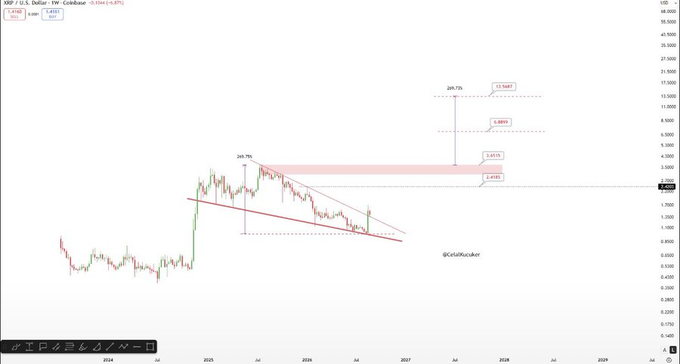 A financial chart displaying XRP/U.S. Dollar on Coinbase, showing price movements, technical analysis lines, and fibonacci retracement levels up to 2029. The watermark '@CelalBursuker' is visible.