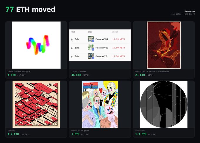 A webpage showing '77 ETH moved' by @yangyaa, displaying a grid of NFT sales including Fidenzas sold at 15.50 ETH, and other artworks like 'Fuzzy chronic nicotine', 'edentasia paisofvan', 'contery', 'memories of gold', and 'Archelyum' with their respective ETH amounts.