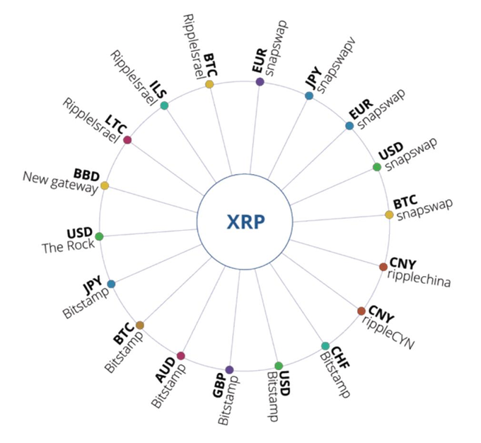 A circular diagram titled "XRP" at the center, surrounded by various currency pairs and exchanges (including BTC, EUR, JPY, USD, CNY, LTC, ILS, GBP, AUD, BBD on platforms like SnapSwap, Bitstamp, RippleIsrael, The Rock, RippleChina, and New gateway), illustrating the network of fiat and crypto pairs liquid against XRP in 2013.