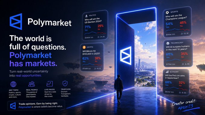 The image is a promotional graphic for Polymarket, the prediction market platform, featuring the tagline "The world is full of questions. Polymarket has markets" and showcasing live prediction cards including "Who will win the US Election 2024?" (71% Yes/29% No, $388M Vol), "Who will win the Champions League?" (54% Yes/46% No, $95M Vol), "Will AI surpass humans in the next 10 years?" (65% Yes/35% No, $75M Vol), "Will Bitcoin Hit $100,000 in 2025?" (62% Yes/38% No, $156M Vol), and "Will the Fed cut rates in September?" (32% Yes, $62M Vol), with a silhouette figure standing before a glowing portal overlooking a futuristic cityscape.

The image visually reinforces the post's point by displaying real-time market odds across diverse topics (politics, crypto, sports, economy), illustrating