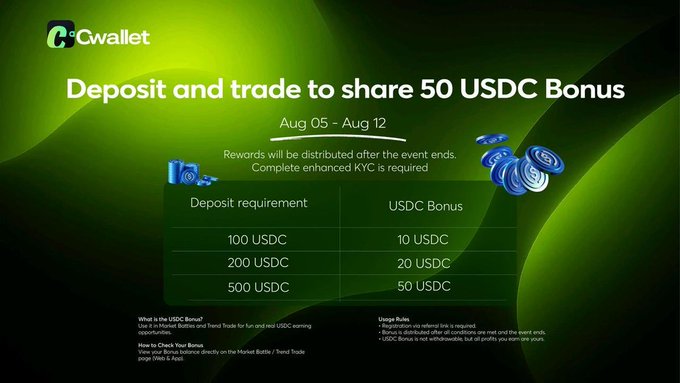 A promotional banner for Cwallet advertising a deposit and trade promotion to share a 50 USDC Bonus between Aug 05 – Aug 12, listing deposit tiers from 100 USDC to 500 USDC.