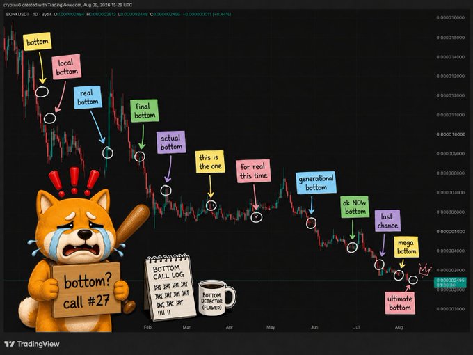 A TradingView crypto chart for BONK/USDT featuring a crying Shiba Inu dog meme holding a 'bottom? call #27' sign, with various labels pointing to multiple supposed 'bottom' points on the price chart.