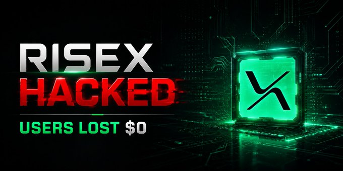 A digital banner with a dark tech-inspired background displays the text "RISEX HACKED" in bold white and red lettering, alongside the "USERS LOST $0" tagline and RISEx's green logo, visually reinforcing the exchange's announcement that despite a security breach involving a 673,011.56 USDC loss, no user funds were affected and the platform absorbed the entire loss.
