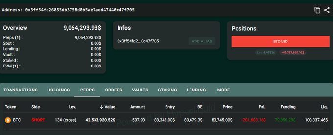 A cryptocurrency whale at address "0x3ff54f4d26855db3758d0b5ae7aed74449c47f705" has opened a massive 13X leveraged short on BTC-USD, with a position value of $42,533,920.52, a -507.90 BTC amount, entry price of $83,348.008, and current price of $83,745.008, showing an unrealized PnL of -201,603.16.