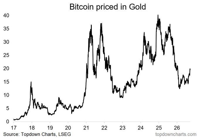 A line chart titled "Bitcoin priced in Gold" showing BTC/Gold ratio over time from 2017 to 2026, with peaks above 40 and a current value near 20; source: Topdown Charts, LSEG.