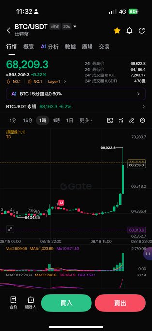 A mobile screenshot of the Gate.io trading app displays BTC/USDT trading data with a current price of $68,209.3, showing a +5.22% increase and a 24-hour high of $69,622.8. The candlestick chart illustrates a sharp upward price movement, aligning with the caption's confident tone about a bullish Bitcoin rally that has now been confirmed.