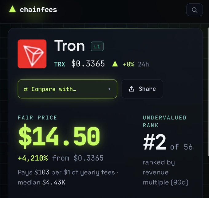 A screenshot from chainfees showing a TRX (Tron L1) dashboard with current price $0.3365, indicating a fair price of $14.50 (+4,210% upside), ranked #2 of 56 as undervalued by revenue multiple (90d).