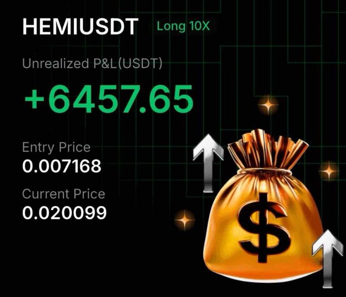 A cryptocurrency profit graphic showing 'HEMIUSDT Long 10X' with an unrealized P&L of '+6457.65', an entry price of 0.007168, and a current price of 0.020099.