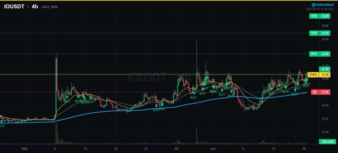 iversusd chart with a bar graph showing the upward trend of i-coins.