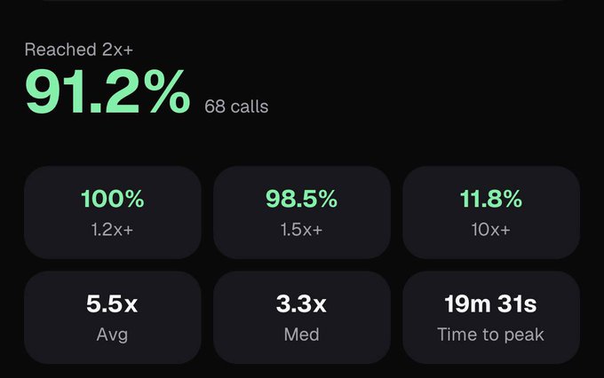 Dark-themed trading or investment statistics dashboard showing 'Reached 2x+' at 91.2% across 68 calls, with breakdown stats including 100% at 1.2x+, 98.5% at 1.5x+, 11.8% at 10x+, 5.5x average, 3.3x median, and 19m 31s time to peak.