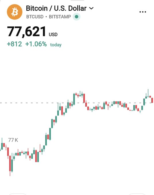 A Bitcoin price chart showing BTCUSD on BITSTAMP at $77,621, up $812 (+1.06%) for the day, with green and red candlesticks indicating recent price action.