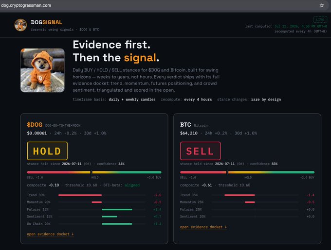 A screenshot of the website 'dog.cryptograssman.com' for a service called 'DOGSIGN', displaying daily BUY/HOLD/SELL trading stances for $DOG (HOLD) and BTC (SELL) based on various metrics like Trend, Momentum, Futures, Sentiment, and On-Chain data.
