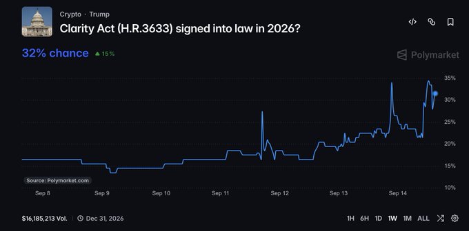 Polymarket prediction chart showing "Clarity Act (H.R.3633) signed into law in 2026?" in the Crypto-Trump category, currently at 32% chance (up 15%) with a volume of $16,185,213, resolving on Dec 31, 2026.