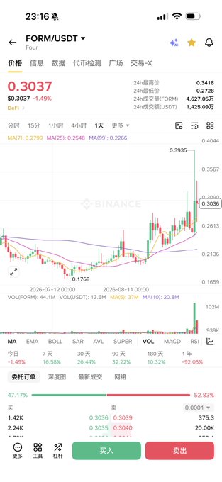 A Binance mobile screenshot shows the FORM/USDT trading pair at $0.3037, up 1.49% on the day, with a candlestick chart displaying recent price recovery from a low of $0.1768 to a high of $0.4044 and a 47.17% gain on the order book, illustrating the strong upward momentum that contrasts with the Twitter criticism of the Four ($FORM) platform mentioned in the post.