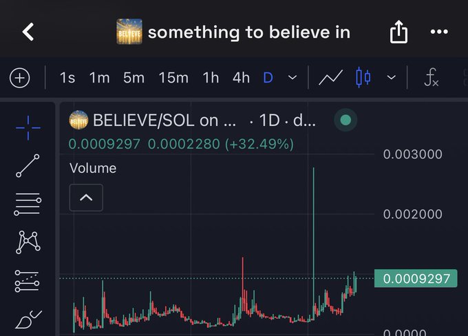 The image shows a daily candlestick chart for the cryptocurrency pair BELIEVE/SOL, displaying a current price of 0.0009297 and a 32.49% price increase.
