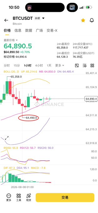 A Binance chart displays BTCUSDT trading at $64,890.50 (+0.70%) with a highlighted daily support zone near $64,490, aligning with the post's bullish setup targeting $65,550 and short entries at $65,250–65,550.